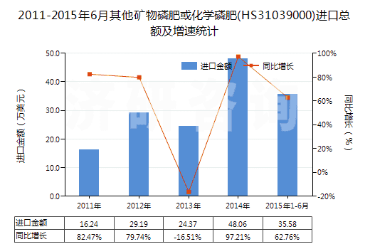2011-2015年6月其他礦物磷肥或化學(xué)磷肥(HS31039000)進(jìn)口總額及增速統(tǒng)計(jì)